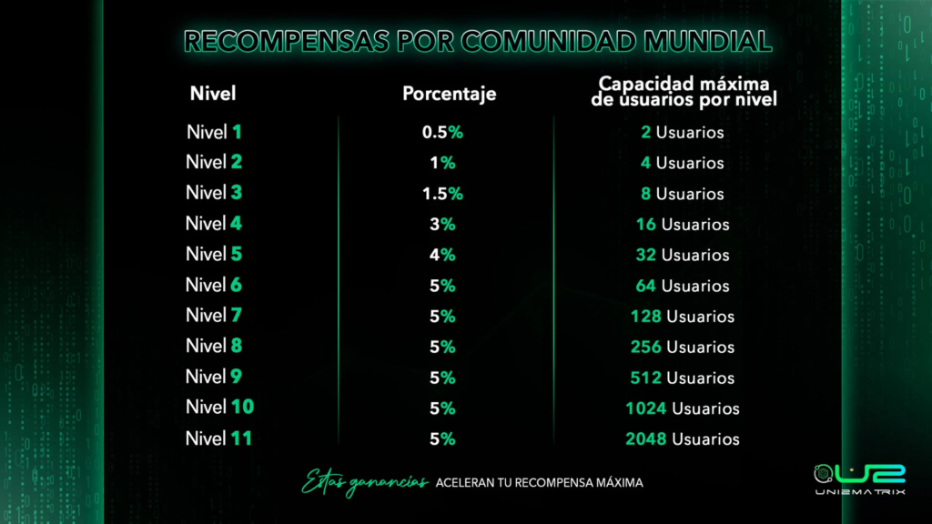 Recompensas totales generadas por la comunidad Uni2Matrix
