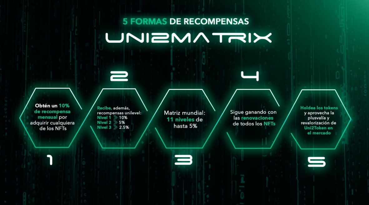 Las 5 formas de ganar recompensas en Uni2Matrix explicadas visualmente